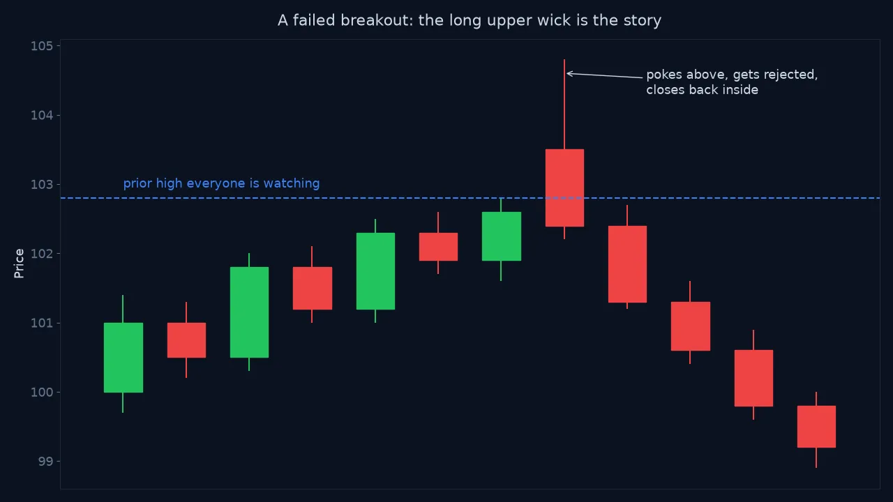 A candlestick chart where price pokes above a prior high, leaves a long upper wick, and closes back below